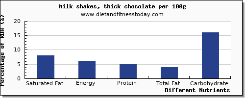 chart to show highest saturated fat in a shake per 100g